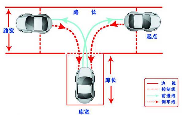 駕考科目二，這6個(gè)步驟你都做到了嗎？